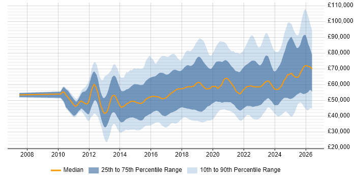 Salary distribution trend for jobs in England citing Palo Alto