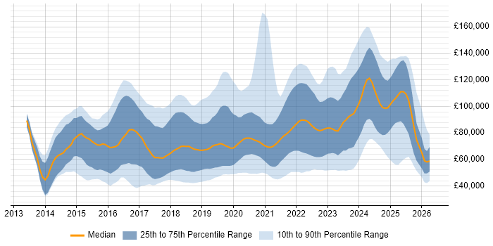 Salary distribution trend for jobs in England citing Pandas