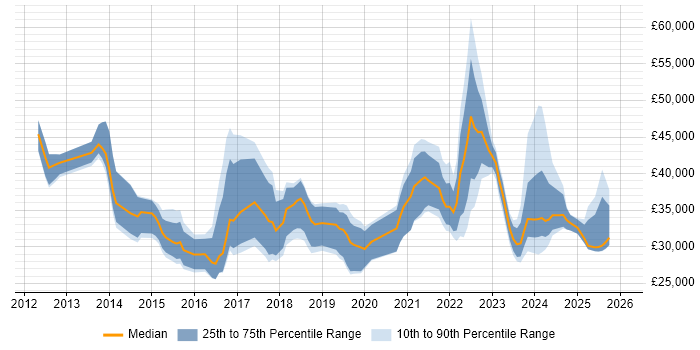 Salary distribution trend for jobs in England citing PaperCut