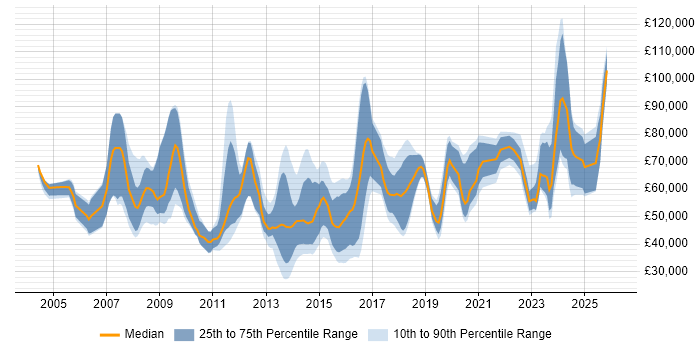 Salary distribution trend for jobs in England citing Parallel Programming