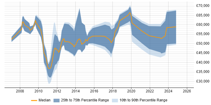 Salary distribution trend for jobs in England citing Parasoft