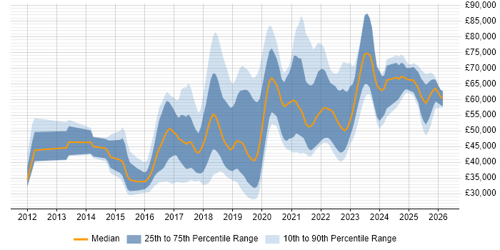 Salary distribution trend for jobs in England citing Pardot