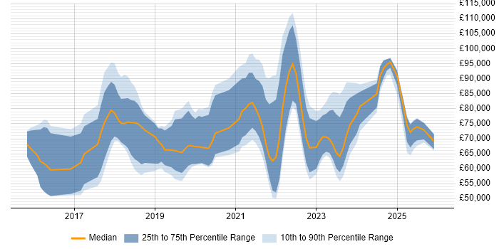 Salary distribution trend for jobs in England citing Parquet