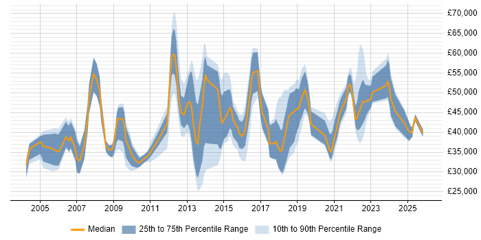 Salary distribution trend for jobs in England citing Password Management