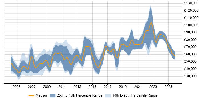 Salary distribution trend for jobs in England citing Patsystems