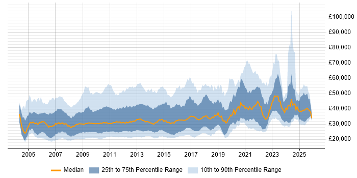 Salary distribution trend for jobs in England citing Pay per click