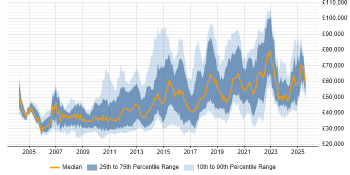 Salary distribution trend for jobs in England citing Payment Gateway
