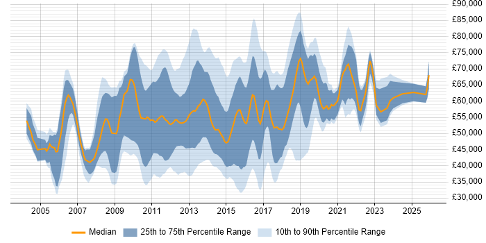 Salary distribution trend for Payments Analyst job vacancies in England
