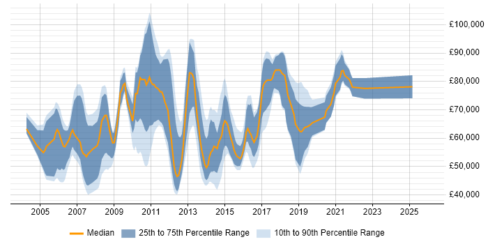 Salary distribution trend for Payments Consultant job vacancies in England