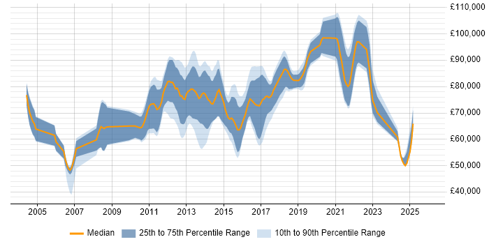 Salary distribution trend for Payments Solutions Architect job vacancies in England