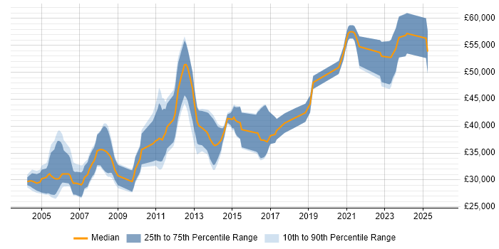 Salary distribution trend for PCB Design Engineer job vacancies in England