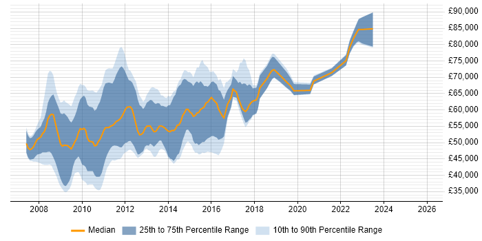 Salary distribution trend for PCI DSS Consultant job vacancies in England