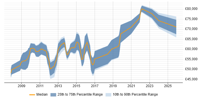 Salary distribution trend for PCI DSS Specialist job vacancies in England