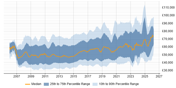 Salary distribution trend for jobs in England citing PCI DSS