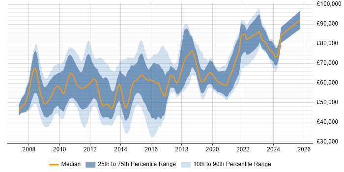 Salary distribution trend for jobs in England citing PCI QSA