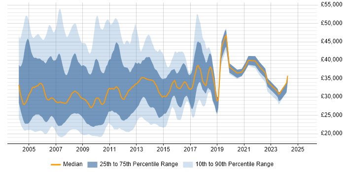 Salary distribution trend for jobs in England citing PDA Salary distribution trend for jobs in England citing PDA