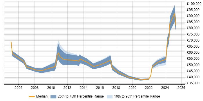 Salary distribution trend for jobs in England citing PDCA Salary distribution trend for jobs in England citing PDCA