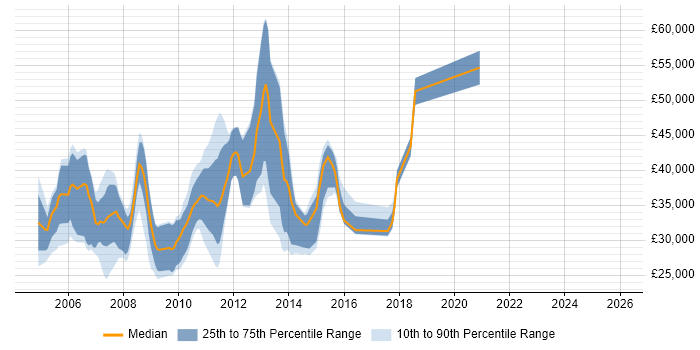 Salary distribution trend for jobs in England citing PEAR