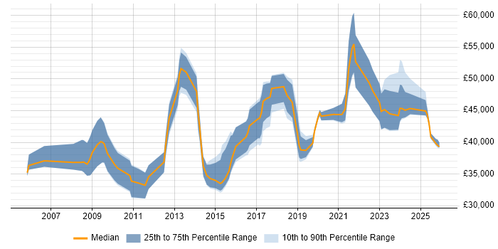 Salary distribution trend for jobs in England citing Pedagogy