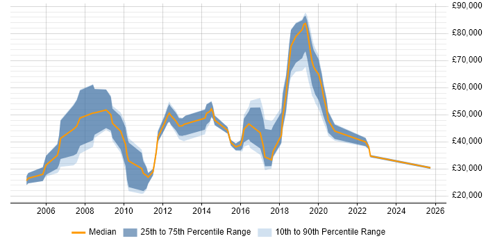 Salary distribution trend for jobs in England citing Peer-to-Peer Networking