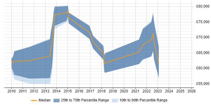 Salary distribution trend for Pega Business Analyst job vacancies in England Salary distribution trend for Pega Business Analyst job vacancies in England