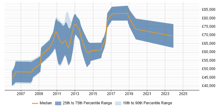 Salary distribution trend for Pega Consultant job vacancies in England