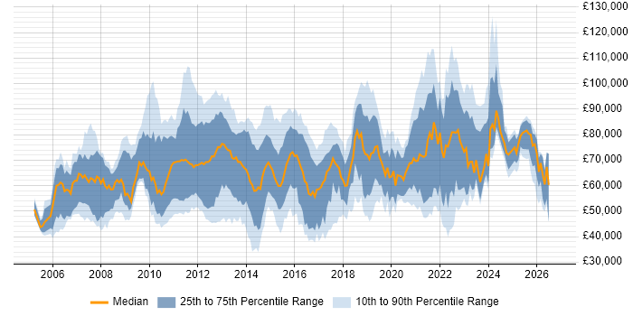 Salary distribution trend for jobs in England citing Pega