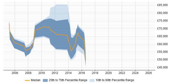 Salary distribution trend for jobs in England citing PegaRULES