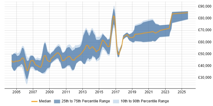 Salary distribution trend for Penetration Test Consultant job vacancies in England