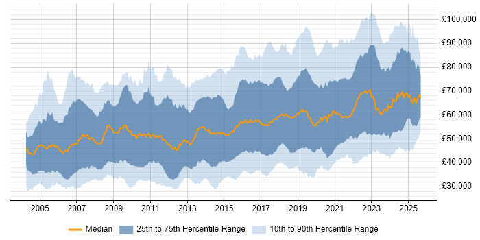 Salary distribution trend for jobs in England citing Penetration Testing Salary distribution trend for jobs in England citing Penetration Testing