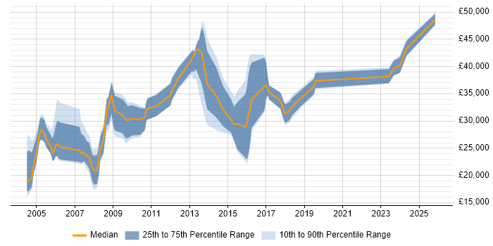 Salary distribution trend for Pensions Administrator job vacancies in England