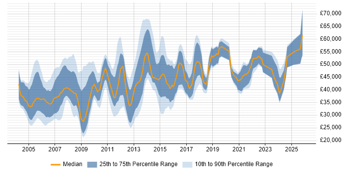 Salary distribution trend for Pensions Analyst job vacancies in England
