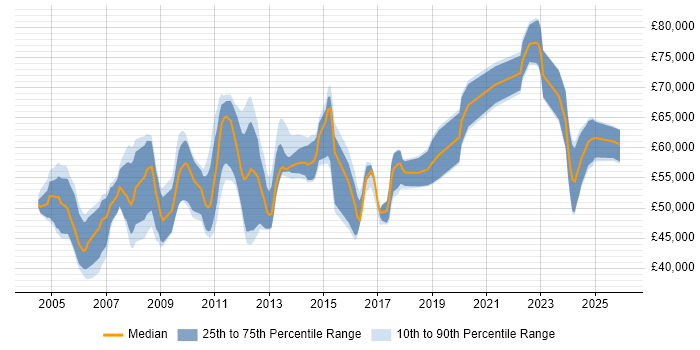 Salary distribution trend for Pensions Project Manager job vacancies in England