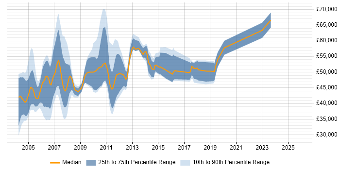 Salary distribution trend for jobs in England citing PeopleCode