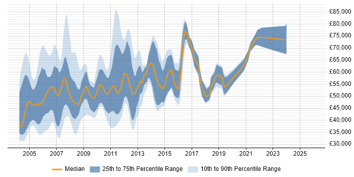 Salary distribution trend for jobs in England citing PeopleSoft Financials