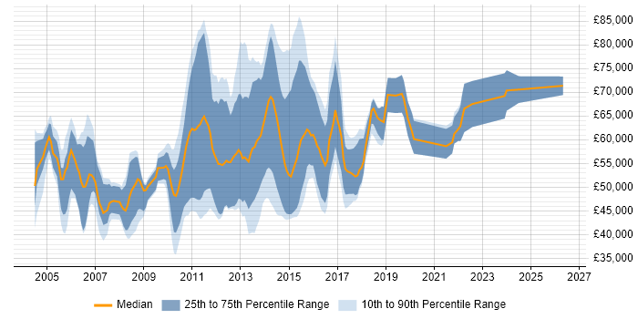 Salary distribution trend for jobs in England citing PeopleSoft HCM