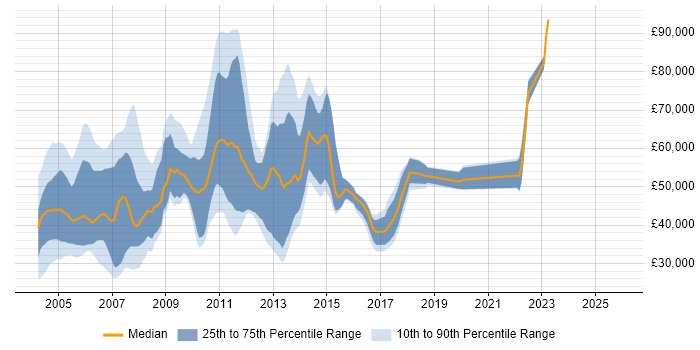 Salary distribution trend for jobs in England citing PeopleSoft HRMS