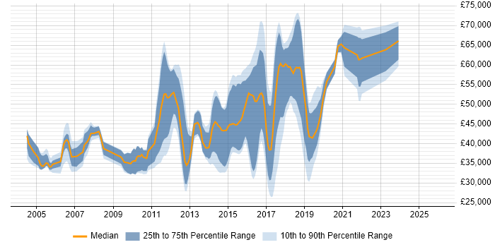 Salary distribution trend for jobs in England citing Perfmon