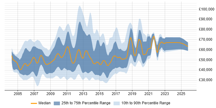 Salary distribution trend for jobs in England citing Perforce