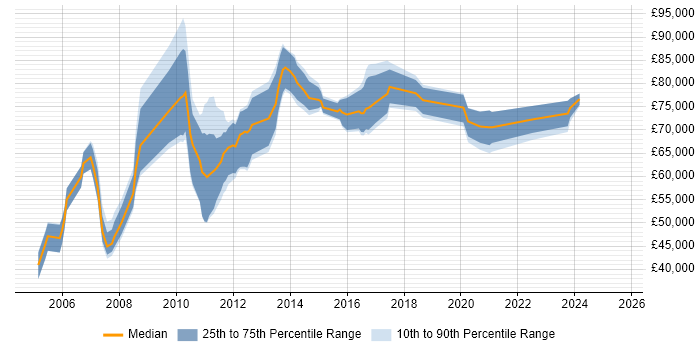Salary distribution trend for Performance Architect job vacancies in England