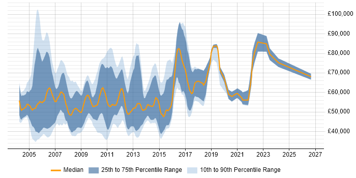 Salary distribution trend for Performance Consultant job vacancies in England