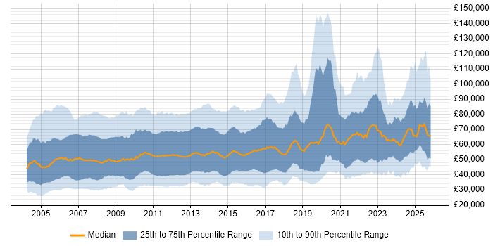 Salary distribution trend for jobs in England citing Performance Management