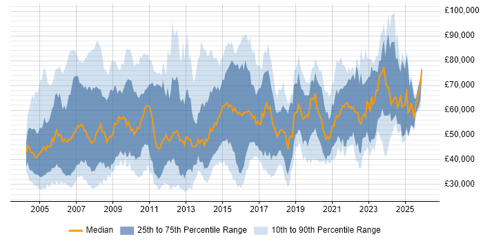 Salary distribution trend for jobs in England citing Performance Measurement