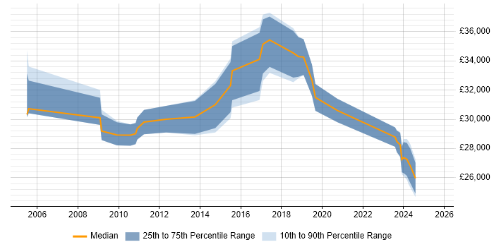 Salary distribution trend for Performance Officer job vacancies in England