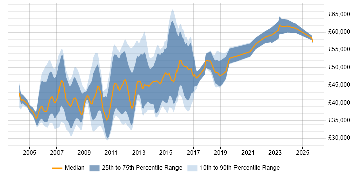 Salary distribution trend for Performance Test Analyst job vacancies in England Salary distribution trend for Performance Test Analyst job vacancies in England