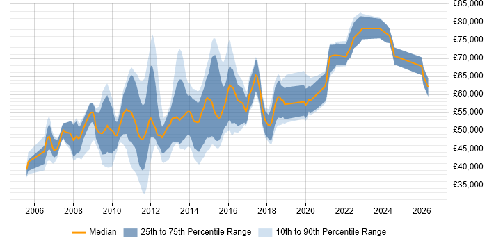 Salary distribution trend for Performance Test Leader job vacancies in England