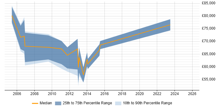 Salary distribution trend for Performance Tuning Specialist job vacancies in England