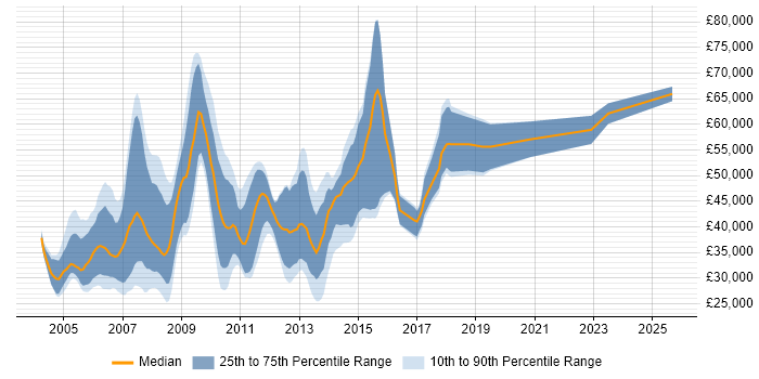 Salary distribution trend for Perl Software Engineer job vacancies in England