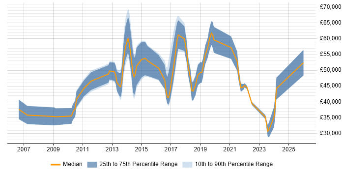 Salary distribution trend for jobs in England citing Persona Development