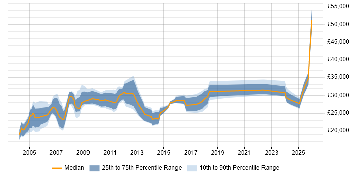Salary distribution trend for Personal Assistant job vacancies in England
